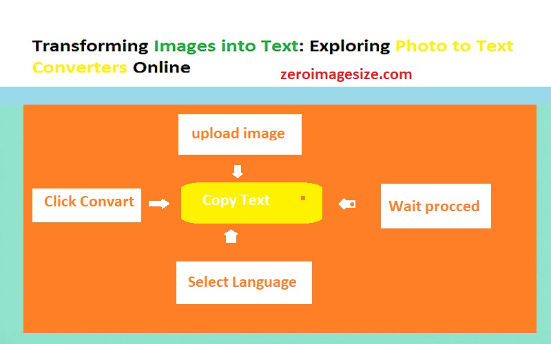 Transforming Images into Text: Exploring Photo to Text Converters Online